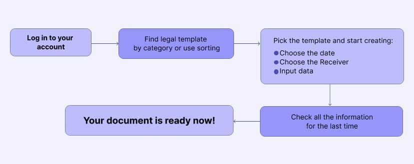 Log in to your account; Find legal template by category or use sorting; Pick the template and start creating; Check all the information for the last time; Your document is ready now