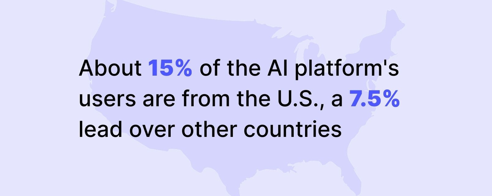 About 15% of the AI platform's users are from the U.S., a 7.5% lead over other countries