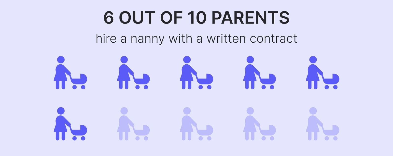 6 out of 10 parents hire a nanny with a written contract