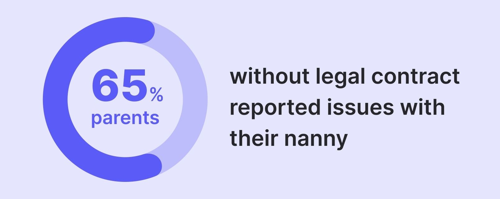 65% parents without a legal contract reported issues with their nanny